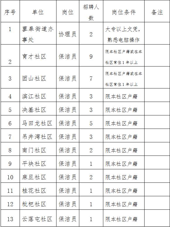 2023年蓼皋街道辦事處城鎮(zhèn)公益性崗位協(xié)理員、保潔員招聘公告
