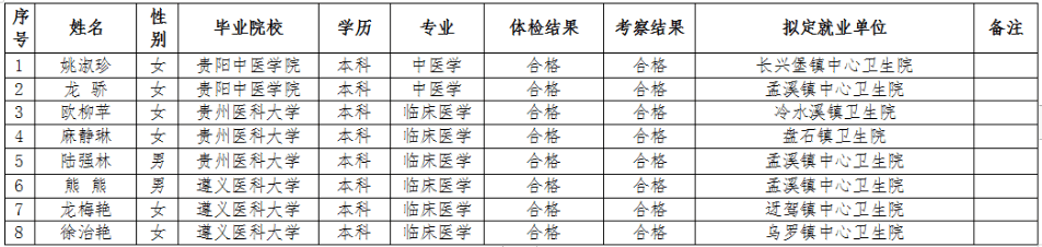 松桃苗族自治縣衛(wèi)生健康局2023屆免費(fèi)醫(yī)學(xué)本科畢業(yè)生就業(yè)定崗的公示