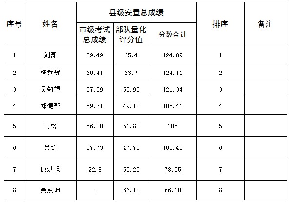 松桃苗族自治縣2023年符合政府安排工作轉(zhuǎn)業(yè)軍士安置總成績統(tǒng)計公示