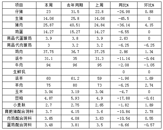 松桃縣主要畜產(chǎn)品及飼料集市價(jià)格監(jiān)測信息