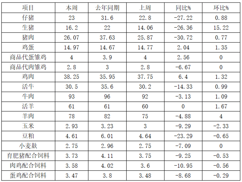 松桃縣主要畜產(chǎn)品及飼料集市價(jià)格監(jiān)測信息2023年11月第5周