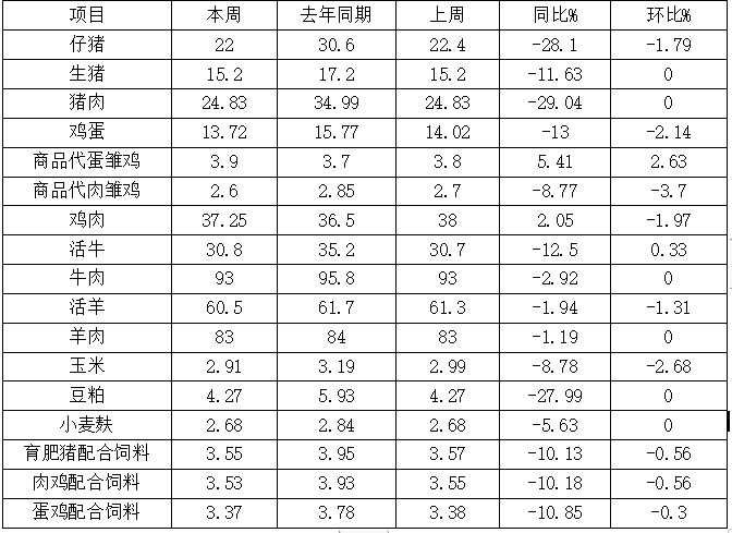 松桃縣主要畜產(chǎn)品及飼料集市價(jià)格監(jiān)測(cè)信息