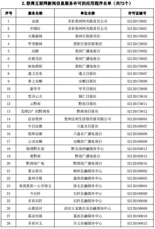 貴州省互聯(lián)網(wǎng)新聞信息服務(wù)單位許可信息（截至2023年6月30日）