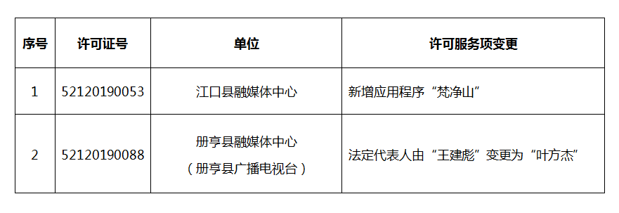 2023年12月貴州省互聯(lián)網(wǎng)新聞信息服務(wù)單位變更新聞信息服務(wù)許可事項(xiàng)