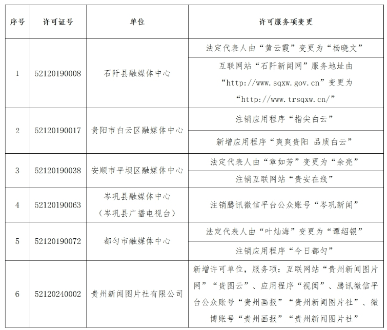 2024年6月貴州省互聯網新聞信息服務單位新增、變更新聞信息服務許可事項