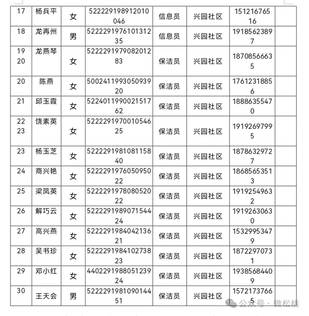 松桃苗族自治縣城鎮(zhèn)公益性崗位聘用人員公示