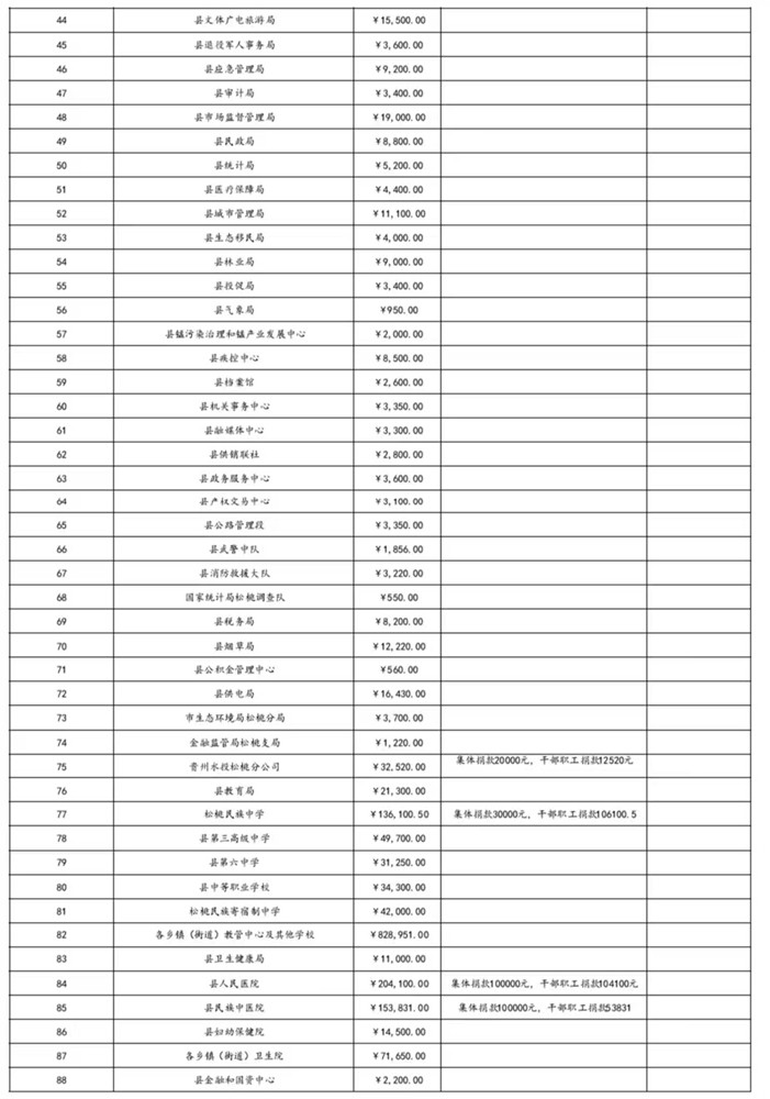 松桃苗族自治縣教育專項(xiàng)基金公募活動捐款匯總公示