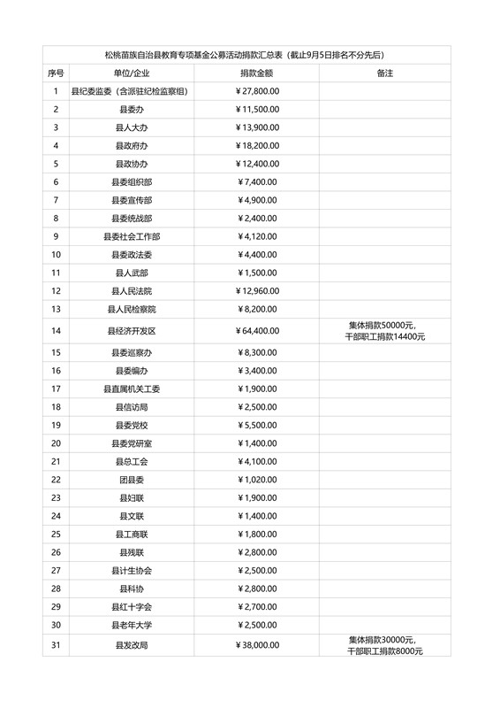 松桃苗族自治縣教育專項(xiàng)基金捐贈(zèng)情況公示（截止9月5日）