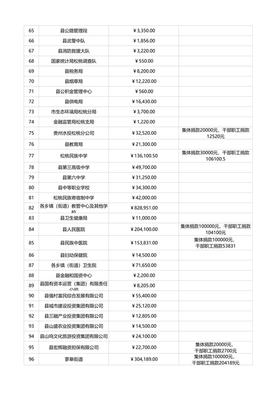 松桃苗族自治縣教育專項(xiàng)基金捐贈(zèng)情況公示（截止9月5日）