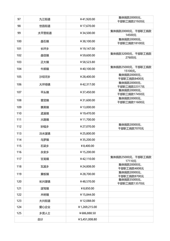 松桃苗族自治縣教育專項(xiàng)基金捐贈(zèng)情況公示（截止9月5日）