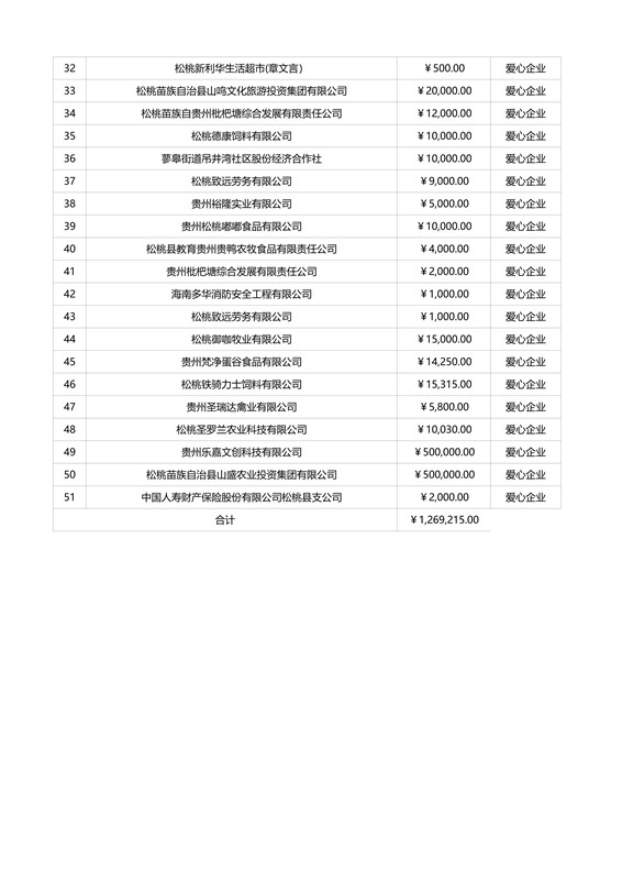 松桃苗族自治縣教育專項(xiàng)基金捐贈(zèng)情況公示（截止9月5日）