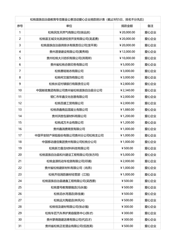 松桃苗族自治縣教育專項(xiàng)基金捐贈(zèng)情況公示（截止9月5日）