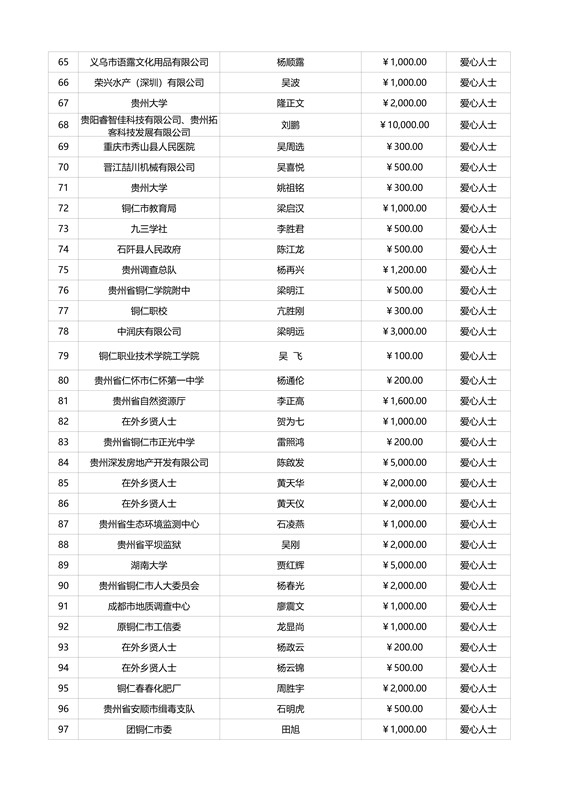 松桃苗族自治縣教育專項(xiàng)基金捐贈(zèng)情況公示（截止9月5日）