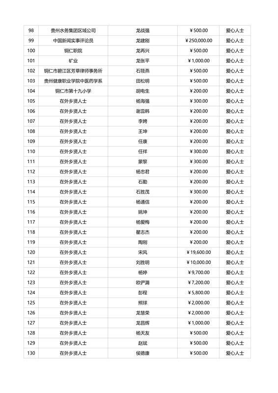 松桃苗族自治縣教育專項(xiàng)基金捐贈(zèng)情況公示（截止9月5日）
