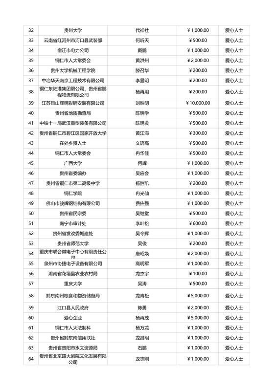 松桃苗族自治縣教育專項(xiàng)基金捐贈(zèng)情況公示（截止9月5日）