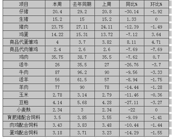 松桃縣主要畜產(chǎn)品及飼料集市價(jià)格監(jiān)測(cè)信息 2024年1月第4周