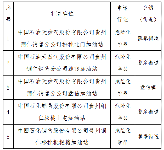 關于危險化學品企業(yè)安全生產標準化三級達標企業(yè)名單的公示