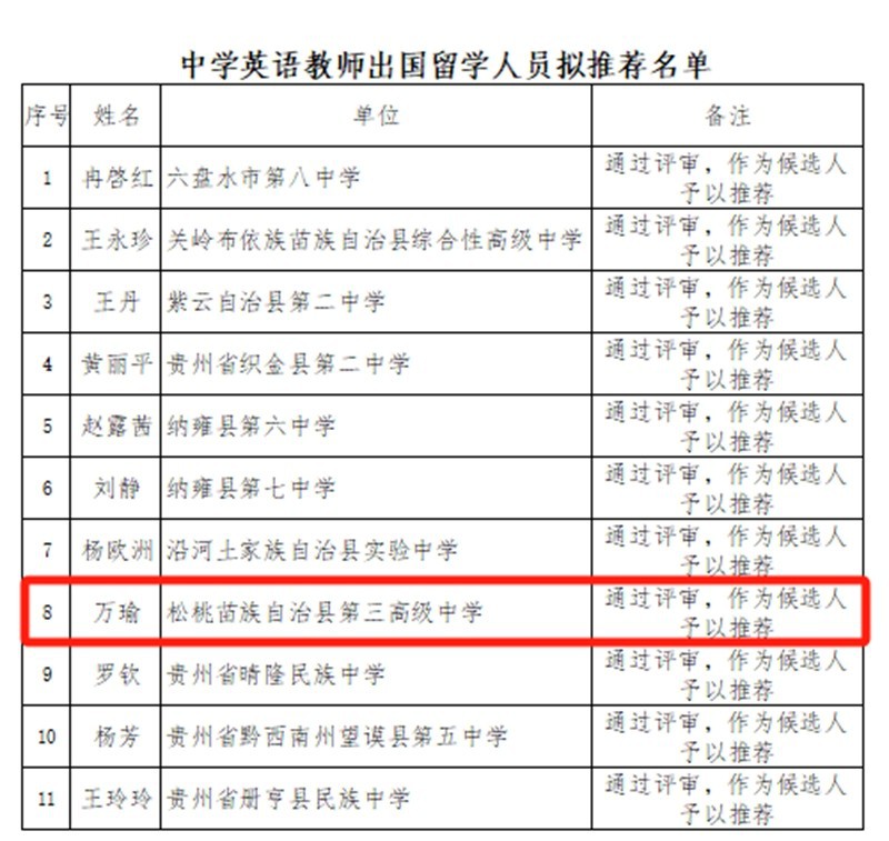祝賀！松桃2名教師擬獲推薦出國留學(xué)，全省推薦23人！