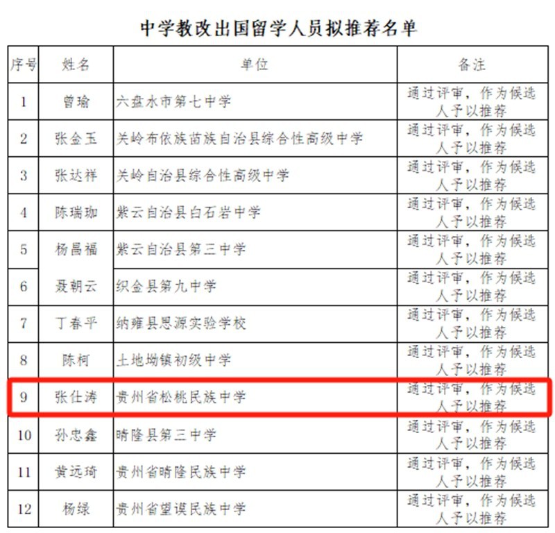 祝賀！松桃2名教師擬獲推薦出國留學(xué)，全省推薦23人！