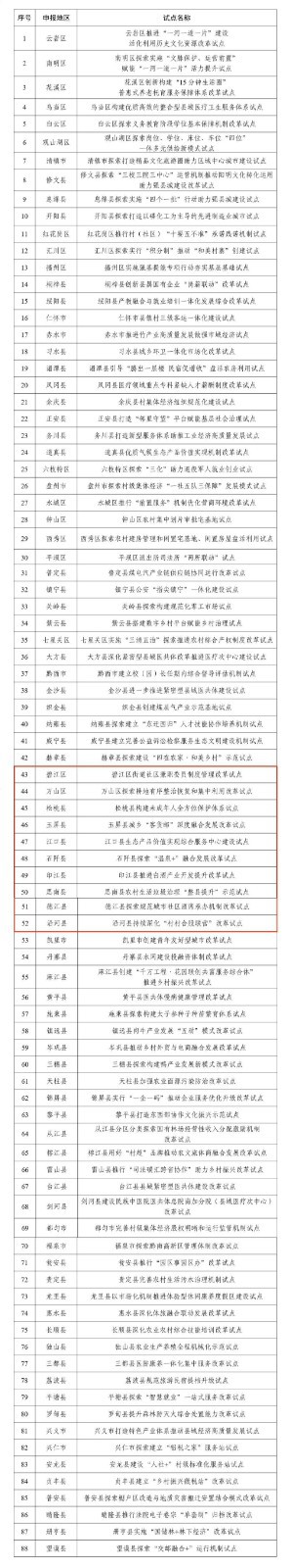 省級試點名單公布，銅仁10個！省級試點名單公布，銅仁10個！