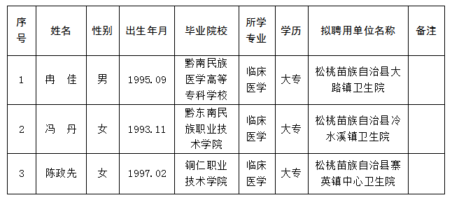 松桃苗族自治縣2023年接轉(zhuǎn)2019年計劃招聘特崗全科醫(yī)生擬聘用人員公示