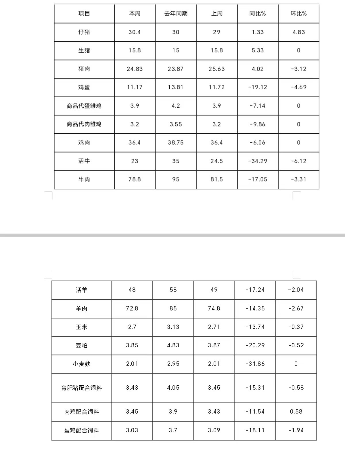 松桃縣主要畜產(chǎn)品及飼料集市價格監(jiān)測信息  2024年4月第4周
