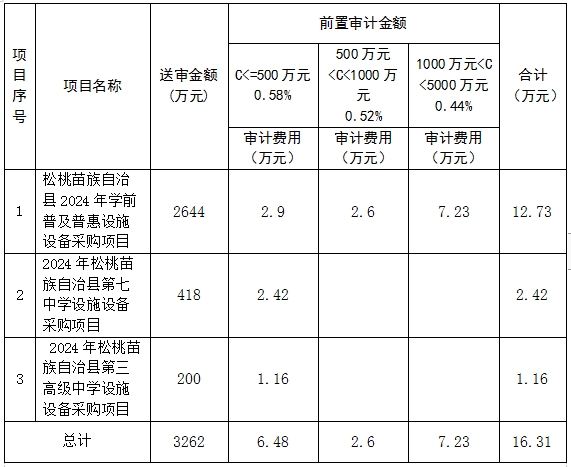 松桃苗族自治縣教育局 關(guān)于公開選聘松桃苗族自治縣2024年學前普及普惠設(shè)施設(shè)備采購項目等項目 前置審計和招標代理的公告
