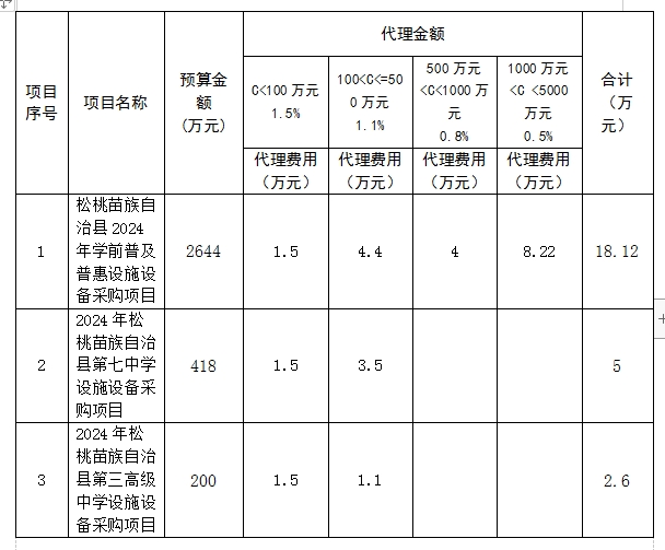 松桃苗族自治縣教育局 關(guān)于公開選聘松桃苗族自治縣2024年學前普及普惠設(shè)施設(shè)備采購項目等項目 前置審計和招標代理的公告