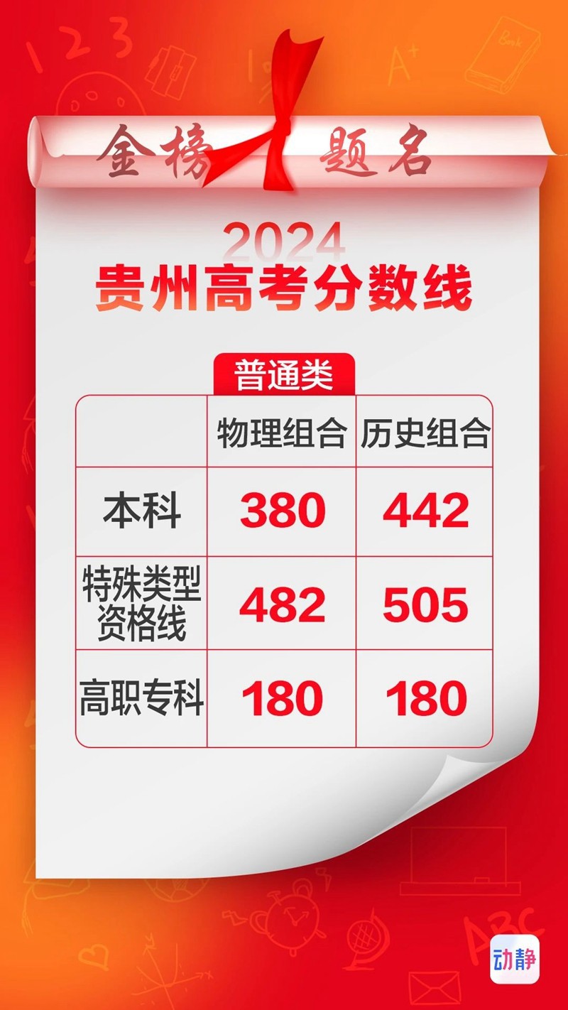貴州高考分?jǐn)?shù)線公布！速看！