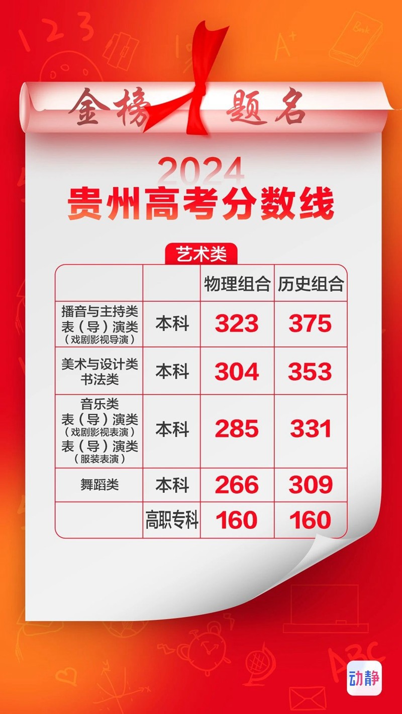 貴州高考分?jǐn)?shù)線公布！速看！