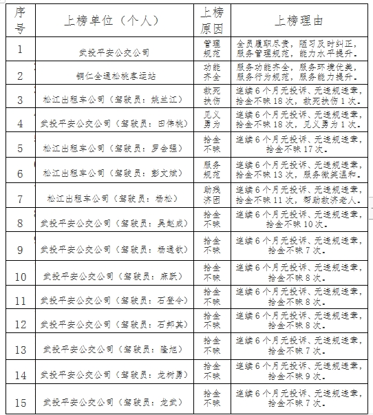爭創(chuàng)文明城 交通要先行|2024年城市客運行業(yè)紅榜（第一期）