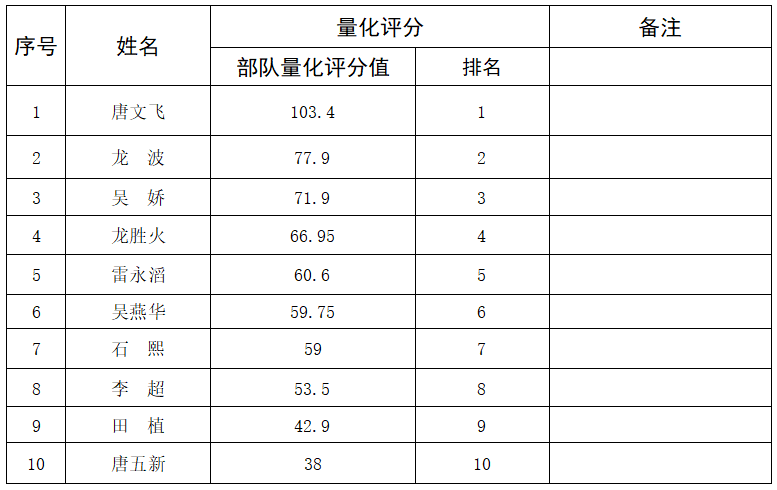 松桃苗族自治縣2024年符合政府安排工作轉(zhuǎn)業(yè)軍士部隊服役量化評分成績公示