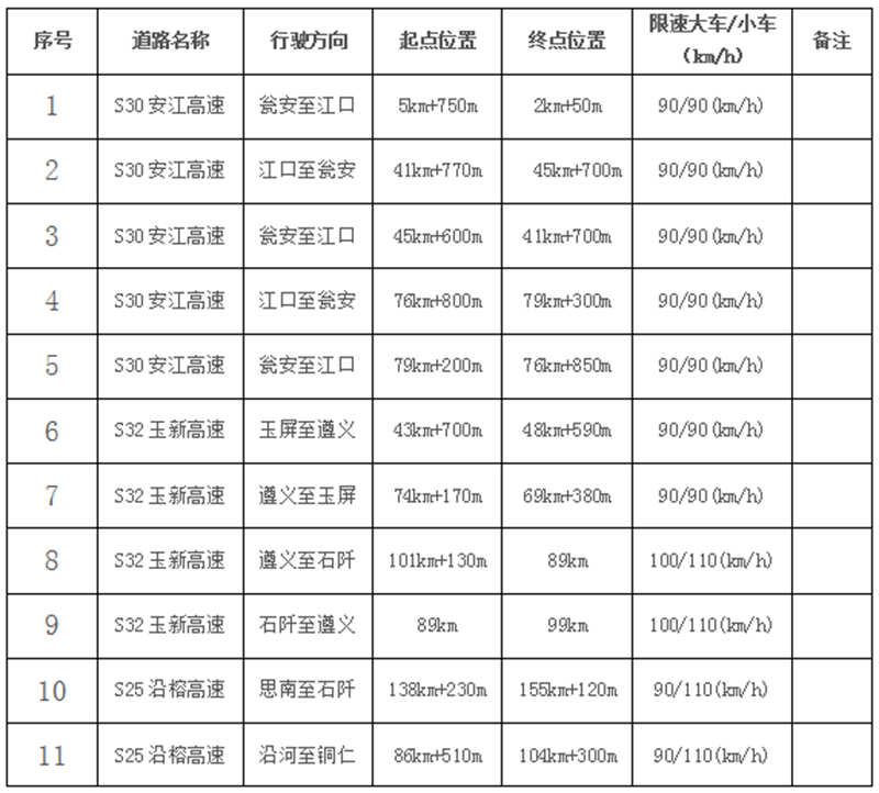 銅仁市關(guān)于調(diào)整高速公路區(qū)間測(cè)速限速值的公告