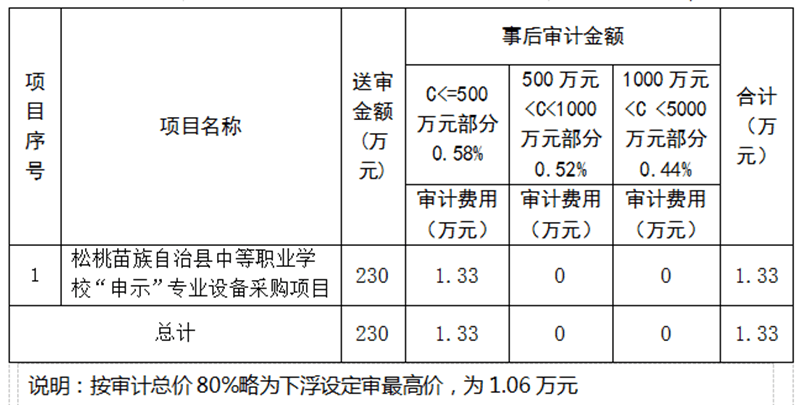 關于公開選聘松桃苗族自治縣中等職業(yè)學?！吧晔尽睂I(yè)設備采購項目事后審計的公告
