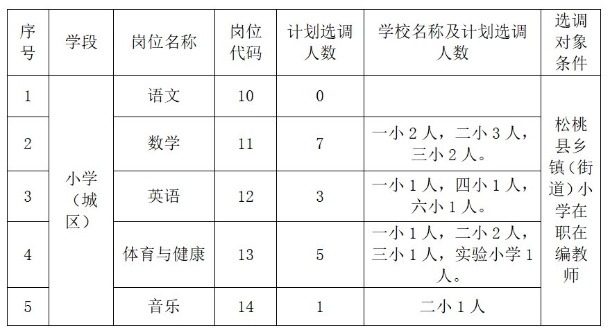 松桃苗族自治縣2024年公開選調(diào)專任教師城區(qū)小學公開選調(diào)崗位設(shè)置的公告