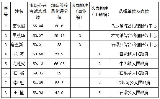 松桃苗族自治縣2024年度符合政府安置工作的退役軍士選崗結(jié)果公示