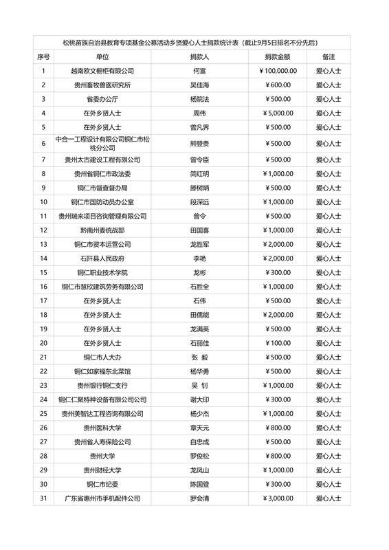 松桃苗族自治縣教育專項(xiàng)基金捐贈(zèng)情況公示（截止9月5日）