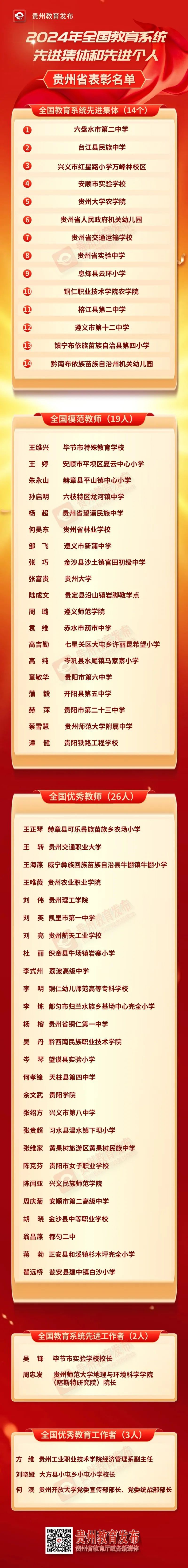 貴州省教育系統(tǒng)14個(gè)集體、50人榮獲全國表彰
