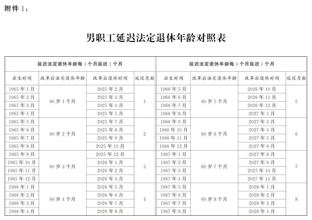 轉(zhuǎn)發(fā)收藏！延遲法定退休年齡時(shí)間對(duì)照表公布