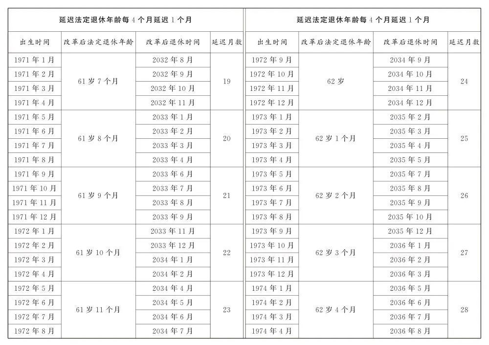 轉(zhuǎn)發(fā)收藏！延遲法定退休年齡時(shí)間對(duì)照表公布
