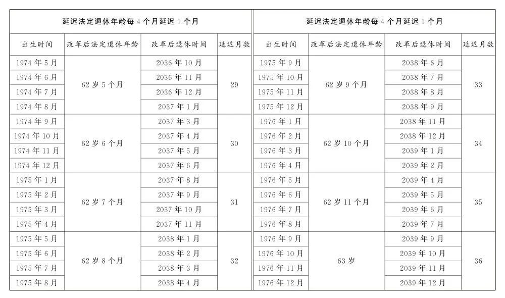 轉(zhuǎn)發(fā)收藏！延遲法定退休年齡時(shí)間對(duì)照表公布