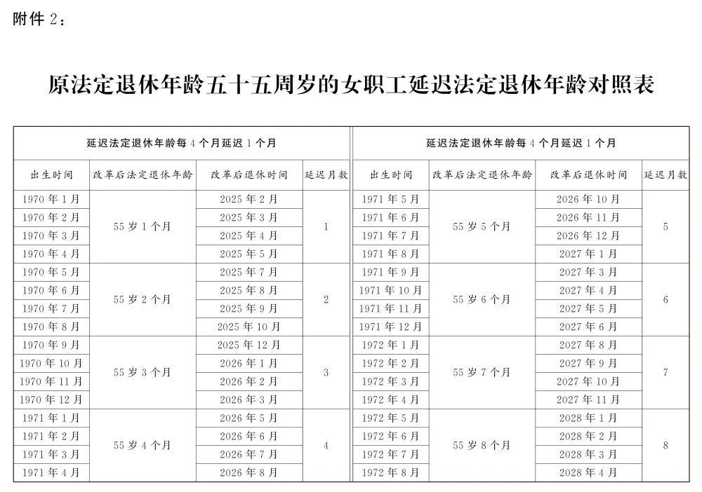 轉(zhuǎn)發(fā)收藏！延遲法定退休年齡時(shí)間對(duì)照表公布