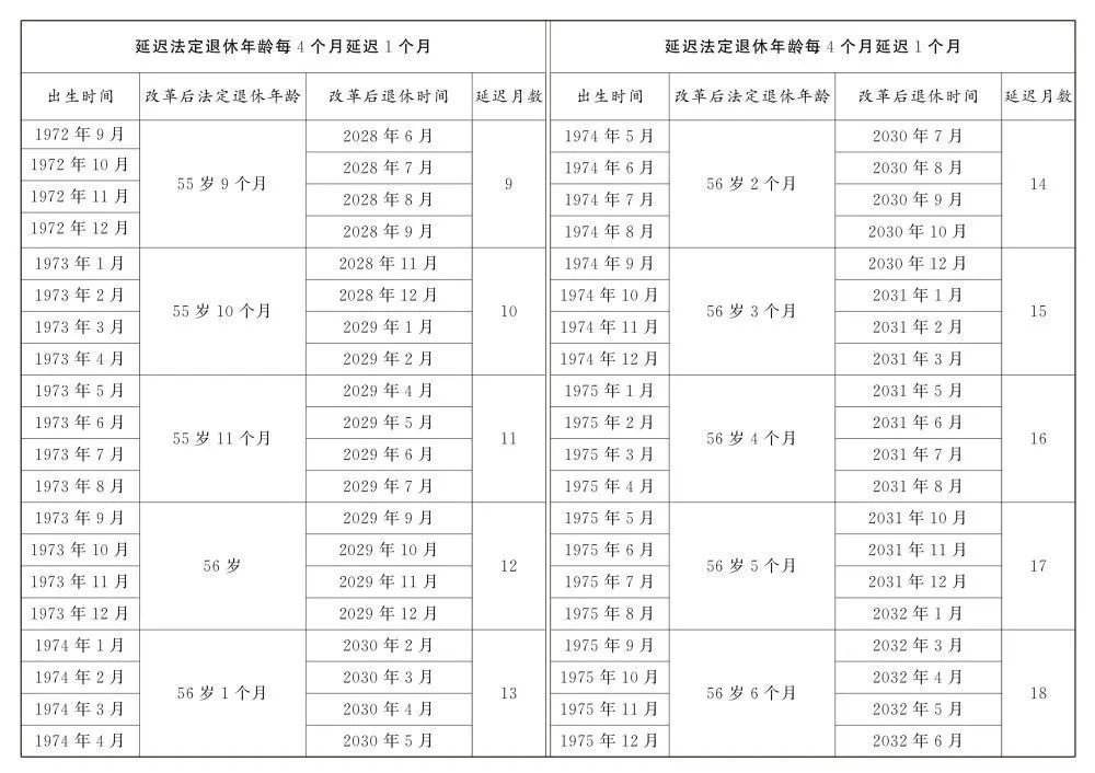 轉(zhuǎn)發(fā)收藏！延遲法定退休年齡時(shí)間對(duì)照表公布
