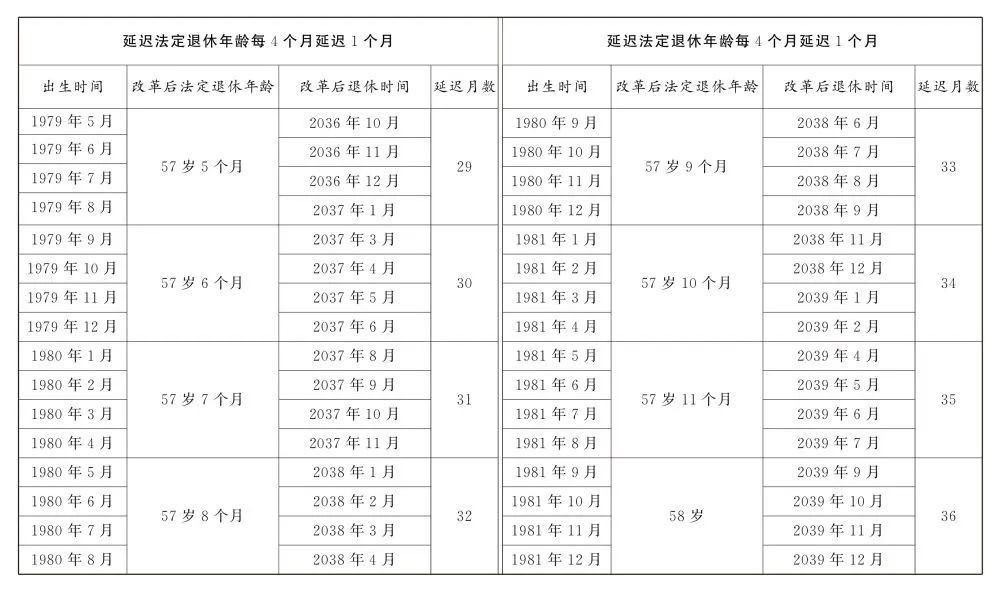 轉(zhuǎn)發(fā)收藏！延遲法定退休年齡時(shí)間對(duì)照表公布