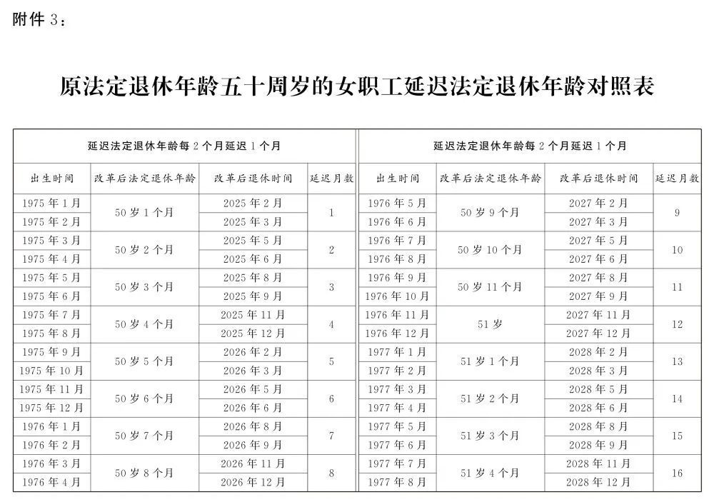 轉(zhuǎn)發(fā)收藏！延遲法定退休年齡時(shí)間對(duì)照表公布