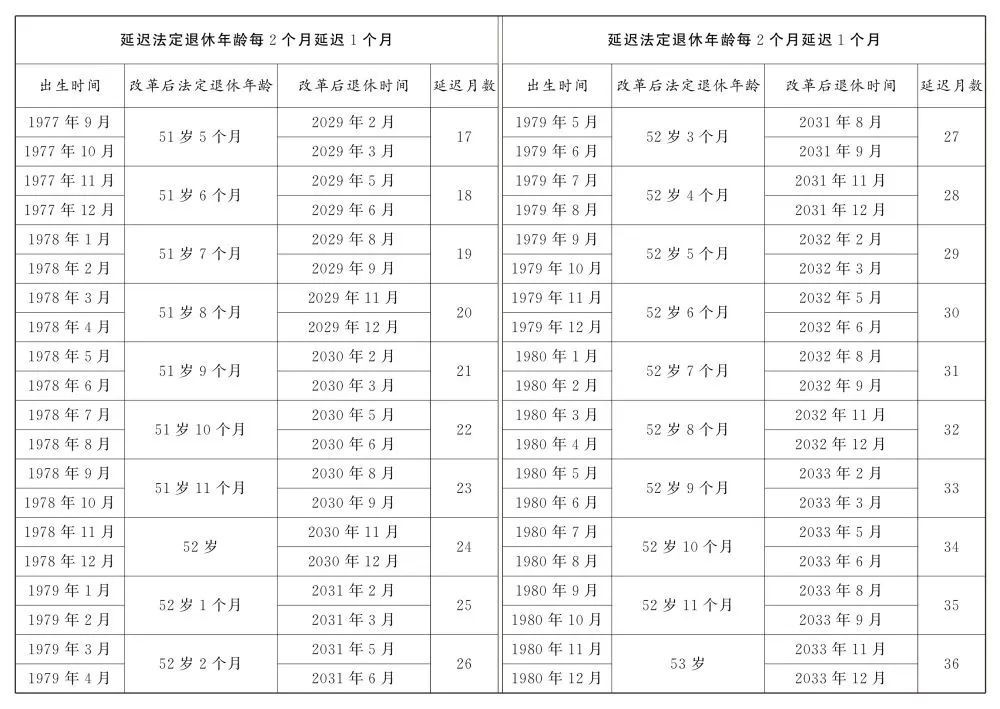 轉(zhuǎn)發(fā)收藏！延遲法定退休年齡時(shí)間對(duì)照表公布