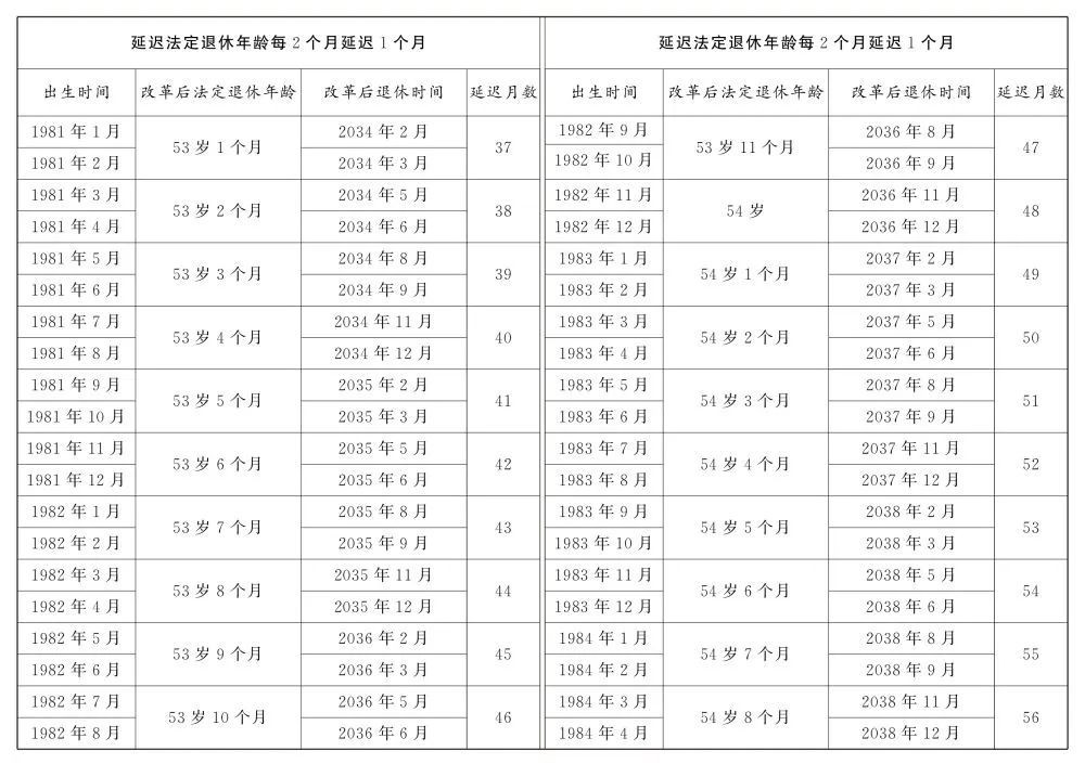 轉(zhuǎn)發(fā)收藏！延遲法定退休年齡時(shí)間對(duì)照表公布