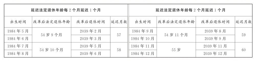 轉(zhuǎn)發(fā)收藏！延遲法定退休年齡時(shí)間對(duì)照表公布