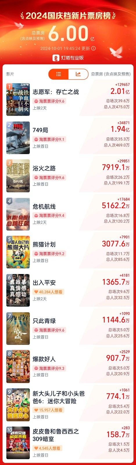 破6億！2024國慶檔新片票房大超去年