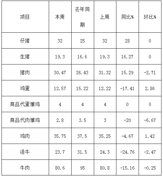 松桃縣主要畜產品及飼料集市價格監(jiān)測信息2024年9月第4周
